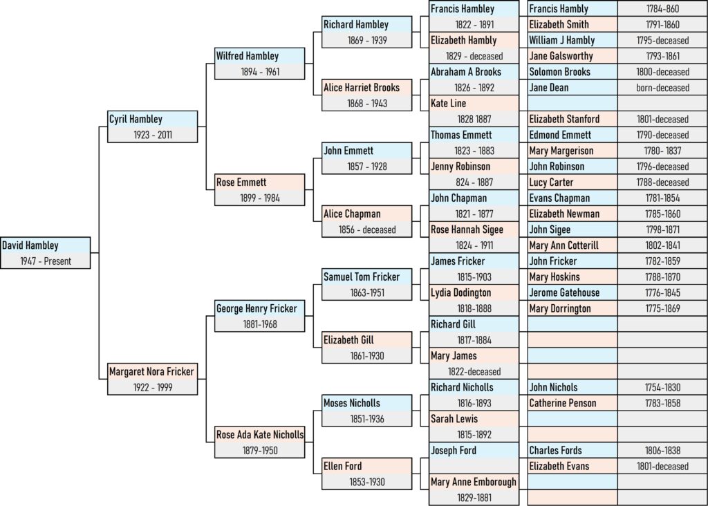 David Hambley Family Tree
